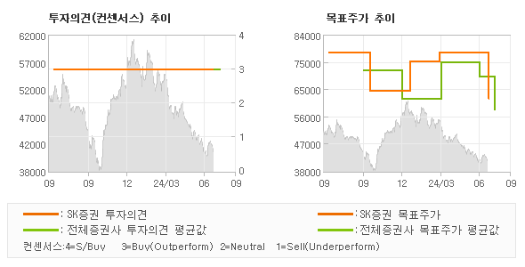 투자의견 및 목표주가 추이 그래프