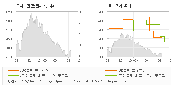 투자의견 및 목표주가 추이 그래프