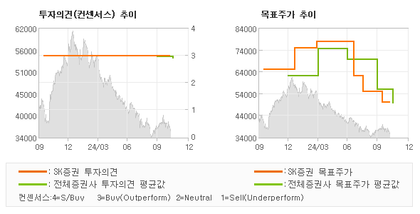 투자의견 및 목표주가 추이 그래프