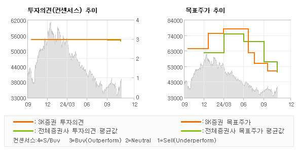 투자의견 및 목표주가 추이 그래프