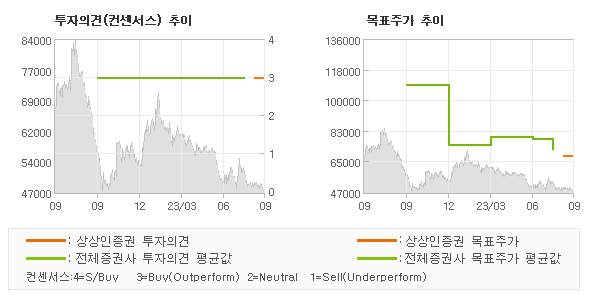 투자의견 및 목표주가 추이 그래프