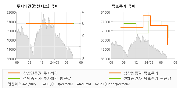 투자의견 및 목표주가 추이 그래프