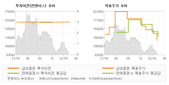 투자의견 및 목표주가 추이 그래프