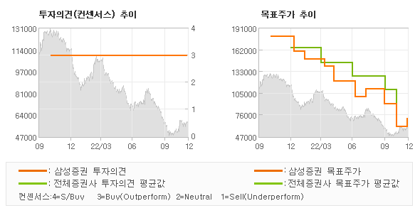 투자의견 및 목표주가 추이 그래프