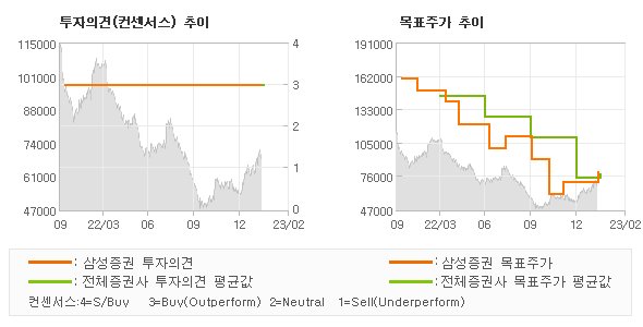 투자의견 및 목표주가 추이 그래프