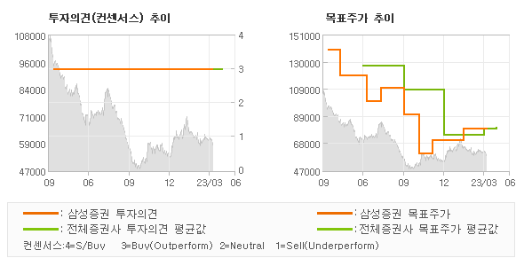 투자의견 및 목표주가 추이 그래프