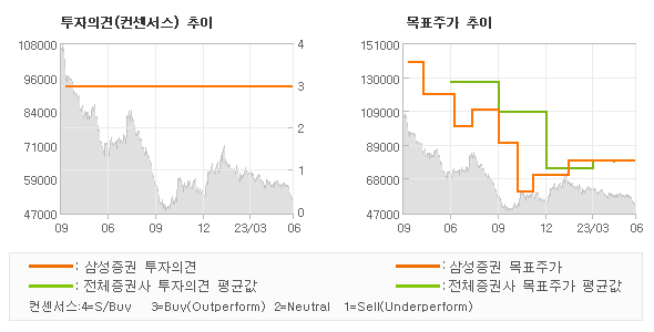 투자의견 및 목표주가 추이 그래프