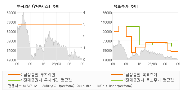 투자의견 및 목표주가 추이 그래프