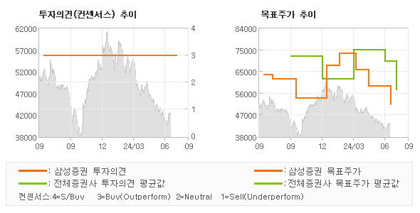 투자의견 및 목표주가 추이 그래프