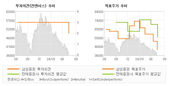 투자의견 및 목표주가 추이 그래프