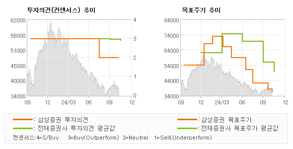 투자의견 및 목표주가 추이 그래프