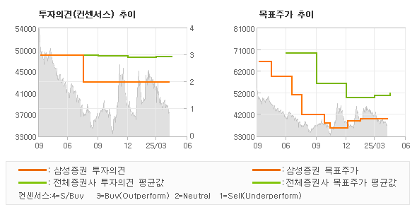 투자의견 및 목표주가 추이 그래프