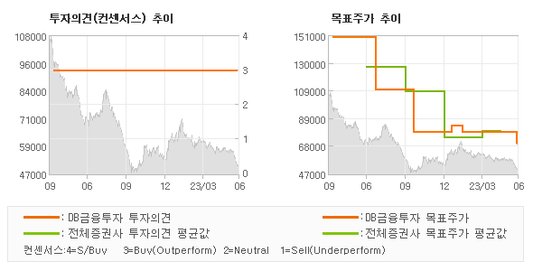 투자의견 및 목표주가 추이 그래프