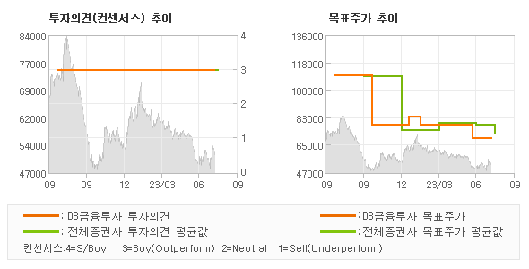 투자의견 및 목표주가 추이 그래프