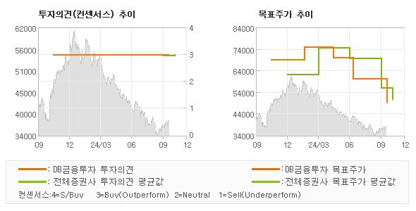 투자의견 및 목표주가 추이 그래프