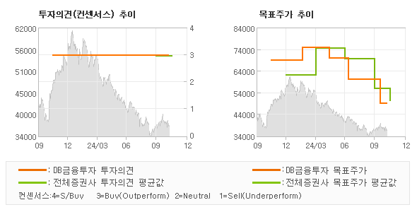 투자의견 및 목표주가 추이 그래프