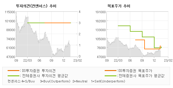 투자의견 및 목표주가 추이 그래프