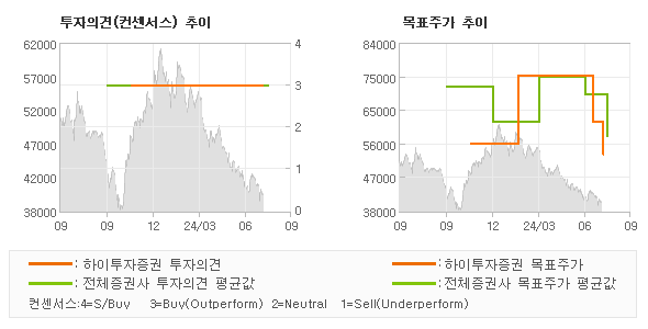 투자의견 및 목표주가 추이 그래프