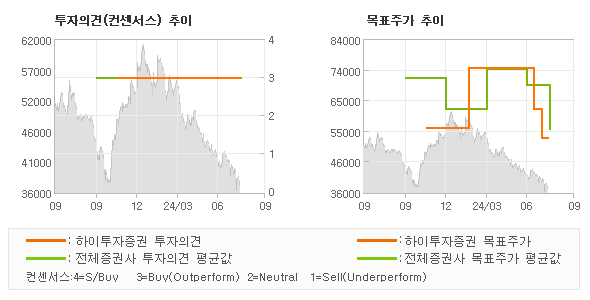 투자의견 및 목표주가 추이 그래프