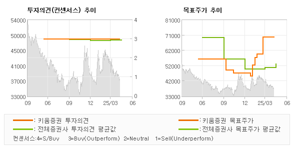 투자의견 및 목표주가 추이 그래프