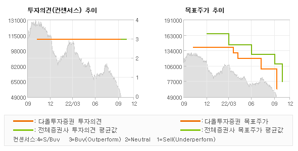 투자의견 및 목표주가 추이 그래프