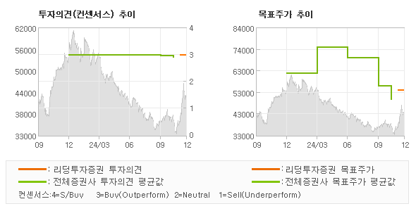 투자의견 및 목표주가 추이 그래프