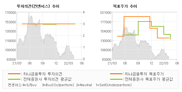 투자의견 및 목표주가 추이 그래프