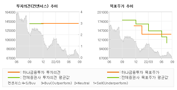 투자의견 및 목표주가 추이 그래프