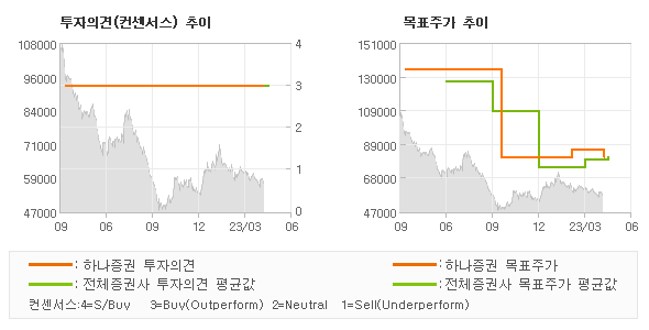 투자의견 및 목표주가 추이 그래프