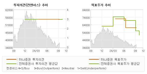 투자의견 및 목표주가 추이 그래프