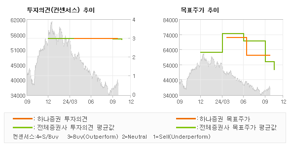 투자의견 및 목표주가 추이 그래프