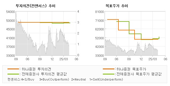 투자의견 및 목표주가 추이 그래프