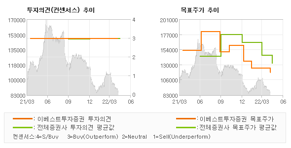 투자의견 및 목표주가 추이 그래프