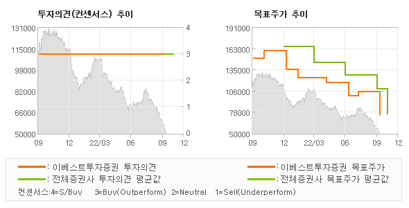 투자의견 및 목표주가 추이 그래프