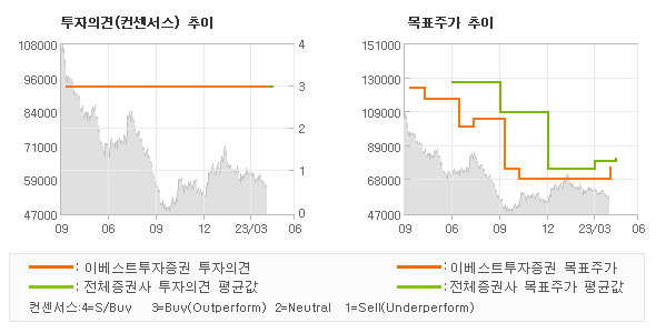 투자의견 및 목표주가 추이 그래프