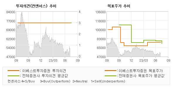 투자의견 및 목표주가 추이 그래프