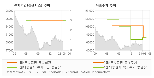 투자의견 및 목표주가 추이 그래프