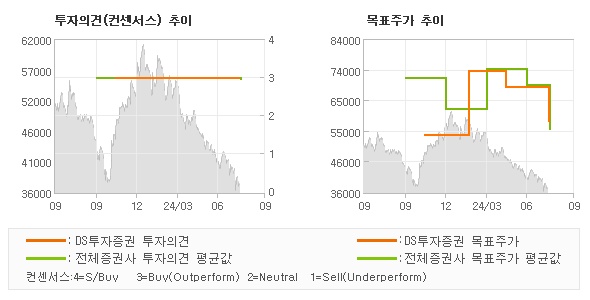 투자의견 및 목표주가 추이 그래프