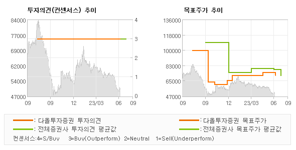 투자의견 및 목표주가 추이 그래프