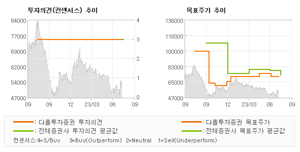 투자의견 및 목표주가 추이 그래프