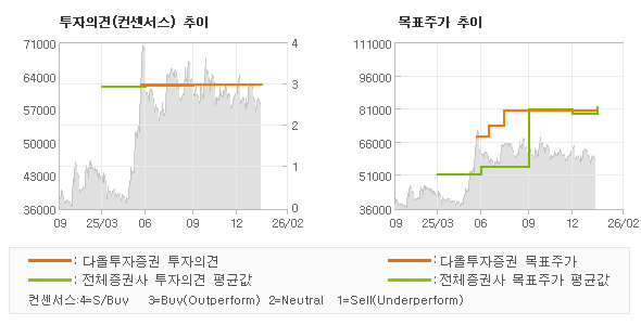 ÅõÀÚÀÇ°ß ¹× ¸ñÇ¥ÁÖ°¡ ÃßÀÌ ±×·¡ÇÁ