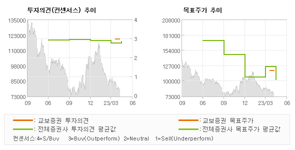 투자의견 및 목표주가 추이 그래프