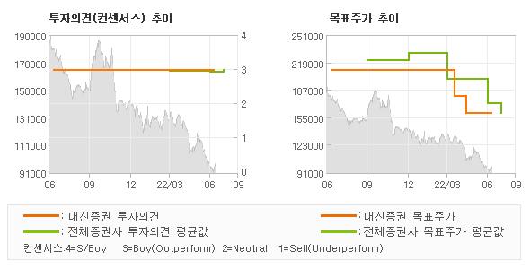 투자의견 및 목표주가 추이 그래프