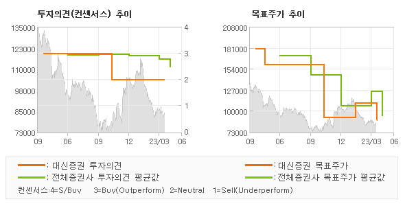 투자의견 및 목표주가 추이 그래프