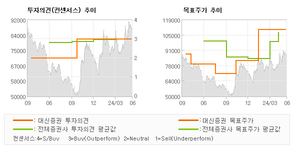 투자의견 및 목표주가 추이 그래프