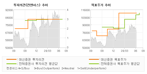 투자의견 및 목표주가 추이 그래프