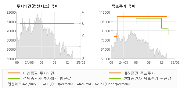 투자의견 및 목표주가 추이 그래프