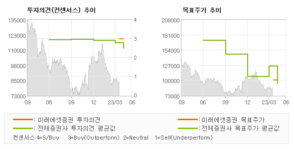 투자의견 및 목표주가 추이 그래프