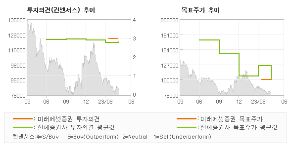 투자의견 및 목표주가 추이 그래프