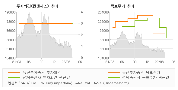 투자의견 및 목표주가 추이 그래프